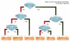 如何在TokenIM中授权合约：