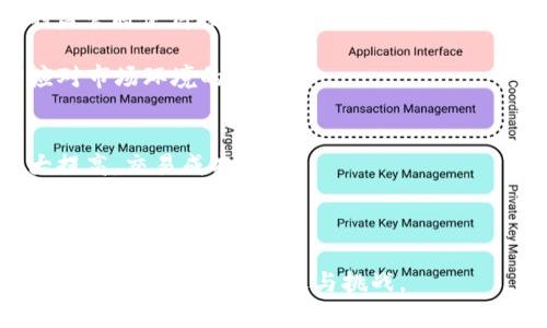 baioti加密货币的监管：全球趋势与未来展望/baioti
加密货币, 监管政策, 区块链技术, 金融安全/guanjianci

在过去十年中，加密货币的兴起引发了广泛的关注和讨论。随着比特币、以太坊等数字货币的普及，如何对这些新兴资产进行有效的监管已经成为全球金融治理的重要课题。加密货币不仅对传统金融系统带来了挑战，同时也为投资者和消费者的保护提出了新的要求。从各国立法、监管机构的态度，到技术的创新与应用，加密货币的监管现状复杂而多元。在本文中，我们将详细探讨加密货币的监管现状、方法和未来的发展趋势，并分析相关的四个关键问题。

一、加密货币的监管现状
目前，加密货币监管的现状因国家和地区而异。一些国家采取了积极的态度，鼓励加密货币的创新与发展，比如新加坡和瑞士，此外一些国家则采取了边缘化的方式，如中国的全面禁令。大多数国家则处于中间地带，试图在促进创新与保护市场的风险之间寻找平衡。
在美国，不同州对于加密货币的监管政策各不相同，联邦层面也在逐步推进相关立法。美国证券交易委员会（SEC）一再明确，部分代币可以归类为证券，因而需要遵循证券法的相关规定。而在欧洲，欧盟于2020年提出了“加密资产市场法案”（MiCA），意在为整个欧洲的一体化监管提供规范。
值得注意的是，由于加密货币的去中心化特性，跨国监管的难度显著增加。因此，国际合作变得尤为重要。国际货币基金组织（IMF）和金融稳定理事会（FSB）等国际组织正积极推动各国在加密货币监管方面进行协作。

二、加密货币监管的挑战
加密货币的快速发展使得监管面临诸多挑战。首先是技术挑战，许多国家的监管框架并未充分适应加密技术的迅猛发展。例如，区块链技术的匿名性和去中心化特点使得追踪和追责变得极为困难。这就使得许多骗取投资的案件难以有效处理。
其次是法律挑战。由于不同国家对加密货币的定义和分类不同，导致监管政策的效果差异巨大。此外，由于缺乏统一的国际标准，各国监管政策可能出现冲突，甚至可能导致“监管套利”的现象，即企业为寻求更宽松的监管而转移到其他国家。
最后是教育和透明度的问题。很多投资者对加密货币的理解仍然有限，这使得高风险投资的行为更加普遍。同时，缺乏透明的市场监管也会导致市场操控和欺诈行为的增加。这就要求各国的监管机构在提高透明度和教育公众之间找到平衡。

三、未来的监管趋势
随着加密货币市场的不断演变，未来的监管趋势将趋向更加规范化和数字化。一方面，各国政府将进一步建立健全相关的法律法规，以涵盖创新的金融科技产品。比如，Stablecoin等加密货币的出现促使各国考虑如何规范这些与法定货币挂钩的数字资产。
另一方面，技术的发展也将影响监管手段的变化。利用区块链技术进行监管，将使得监管机构能够实时监测市场动态，提高操作的有效性。此外，人工智能和大数据分析的运用也将帮助监管机构提高识别潜在风险的能力。
国际合作将是未来监管的一大亮点。随着全球化进程的加速，国家间的政策协调显得愈发重要。尤其在反洗钱（AML）和打击恐怖融资（CFT）方面，各国需要加强信息共享与合作，形成合力，维护全球金融安全。

四、相关问题分析

1. 加密货币如何影响传统金融体系？
加密货币的出现，不可避免地对传统金融体系产生了深远的影响。首先，它通过去中心化的方式，挑战了传统银行和金融机构在支付、转账等领域的垄断。用户可以通过加密货币，绕过银行直接进行交易，从而节省了相关的手续费和时间。
此外，加密货币的匿名性吸引了一部分用户，尽管这也引发了政府对其用于恐怖融资和洗钱的担忧。这种风险的存在促使了监管者对加密资产的重视，推动了相应的法律法规的出台。
然而，加密货币同样具有波动性大、缺乏稳定性的特点，尤其在市场剧烈波动时，投资者的风险承担能力受到考验，可能对金融安全构成威胁。因此，传统金融机构也在渐渐调整自己的战略，试图通过和加密货币结合，推出相应的服务，以适应新的市场环境。

2. 各国对加密货币的态度有何不同？
不同国家对加密货币的监管态度各不相同，主要可分为积极接纳、部分接纳和全面禁止三类。比如，以美国为代表的国家，虽然监管政策尚不完善，但仍允许加密货币的存在，并在积极推动立法来保护市场。然而，它们对交易所以及ICO的监管则相对严格。
而在中国，加密货币在很大程度上被视为金融风险，所有与之相关的ICO和交易活动均遭到禁止。这样的禁令让中国的加密货币市场一度是全球最大的，却也进一步推动了资本的逃离和国内外市场的割裂。
欧洲则是比较中立的态度，特别是在欧盟层面，已经出台了“加密资产市场法案”（MiCA），更像是为加密资产提供一个监管框架，以促进其健康发展，同时防范潜在风险。

3. 加密货币的监管对投资者意味着什么？
对投资者而言，加密货币的监管肩负着保护消费者权益和维护市场秩序的双重任务。首先，随着监管政策的和实施，投资者在交易平台上进行交易时将更加具有保障。例如，美国SEC对初次代币发行（ICO）活动的监管将使得投资者在参与此类项目时，其合法权益得到保障。
此外，严格的监管将促进加密市场的稳定性。当市场上各种不法行为受到严厉打击时，能够提高投资者的信心，从而吸引更多的长期投资者参与。这绝对是市场走向成熟的标志。
然而，监管也可能导致某些加密货币的流动性降低，甚至是市场的萎缩。对于一些小型初创的项目来说，复杂的法律要求可能会使得其运营成本增加。因此，投资者需要在享受监管带来的保护的同时，也要灵活应对市场环境的变化。

4. 加密货币未来的发展趋势会如何？
加密货币的未来发展将受到技术进步、市场需求和监管政策三方面影响。首先，科技的进步将持续推动加密货币的创新，尤其在安全性和可扩展性等方面。比如，Layer 2解决方案的出现，可能使得交易速度大大提高，交易成本降低。
其次，市场对加密货币的需求会逐渐多元化，从单一的投机行为转向更加理性的资产配置。越来越多的机构投资者开始进入这一领域，进一步推动加密货币发展为主流投资资产。
最后，监管政策的持续完善将为加密货币的未来发展提供更为稳定的环境。各国的监管者将需要找到促进技术创新与保护消费者之间的平衡，以确保市场的稳定与安全。

综上所述，加密货币的监管无疑是一个复杂而具有挑战的话题。随着技术的进步以及市场的发展，各国监管政策会不断调整，为加密货币的健康发展保驾护航。未来的数字资产市场，必将以更加透明、安全和可靠的姿态迎接新的机遇与挑战。